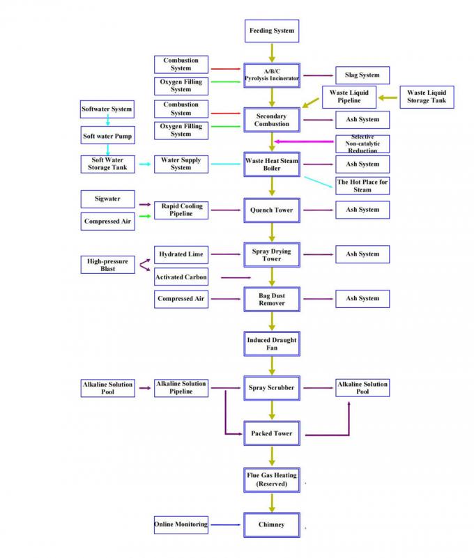 محرقة شاملة لمعالجة الغازات العضوية والفضلات السائلة 1